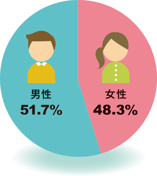 男女別 来院数